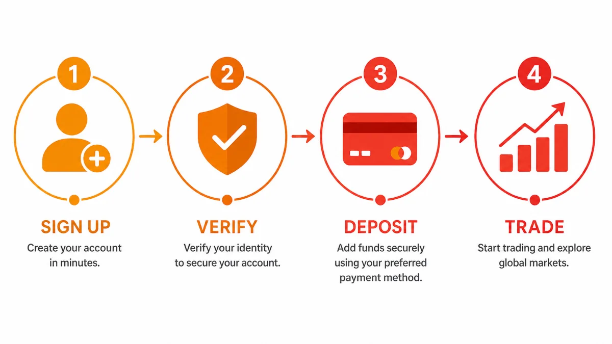 Zentoravesa AI — registration steps infographic